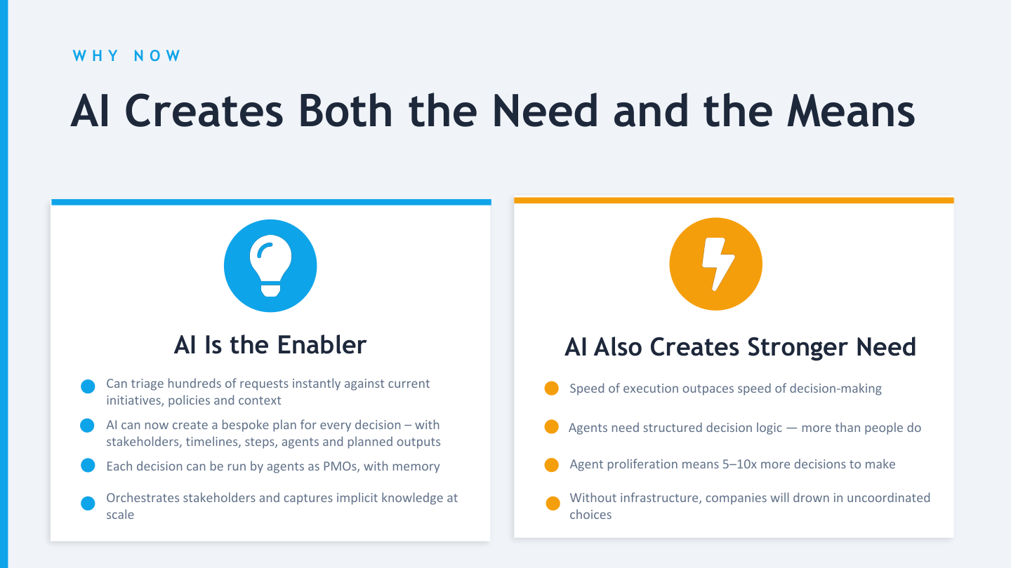 Why now — AI creates both the need and the means