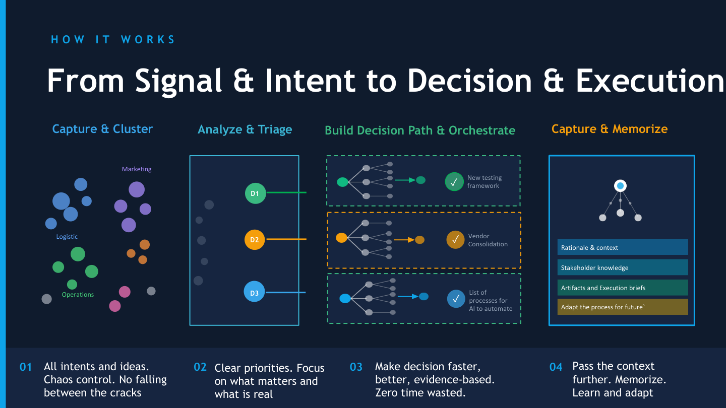 How it works — From signal to decision to execution