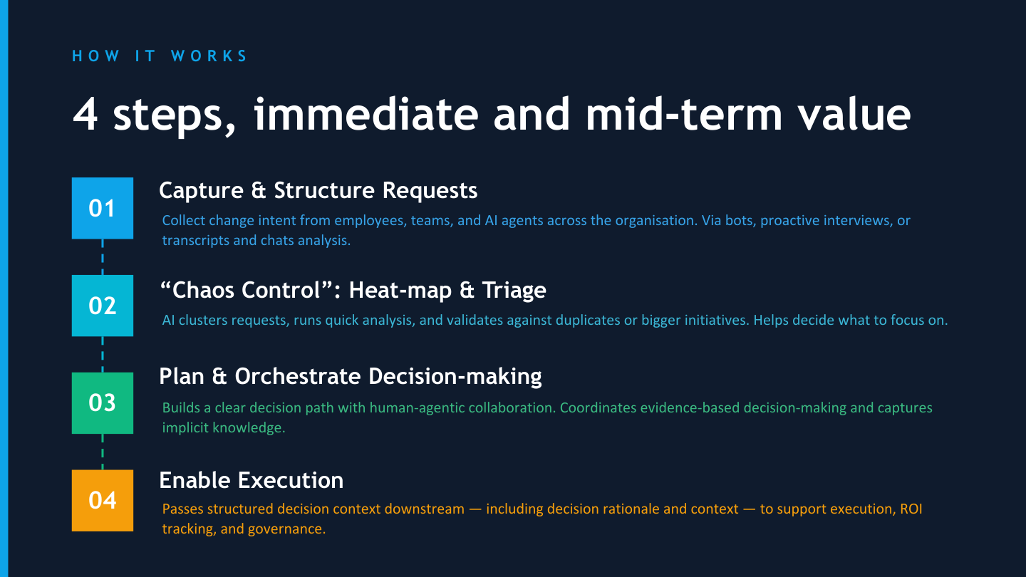 How it works — Capture, triage, orchestrate, execute